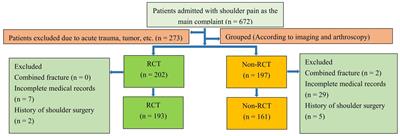 Risk factors for symptomatic rotator cuff tears: a retrospective case–control study